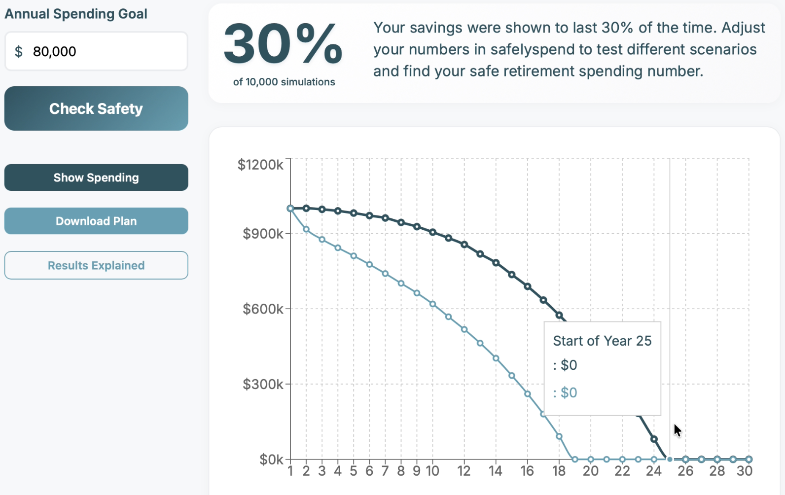 SafelySpend app showing savings depleted from overspending with $1M saved