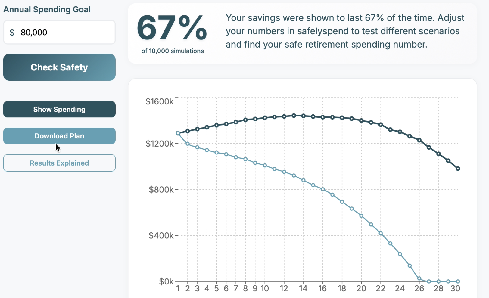 SafelySpend app showing 67% success rate with savings adjusted to $1.3M
