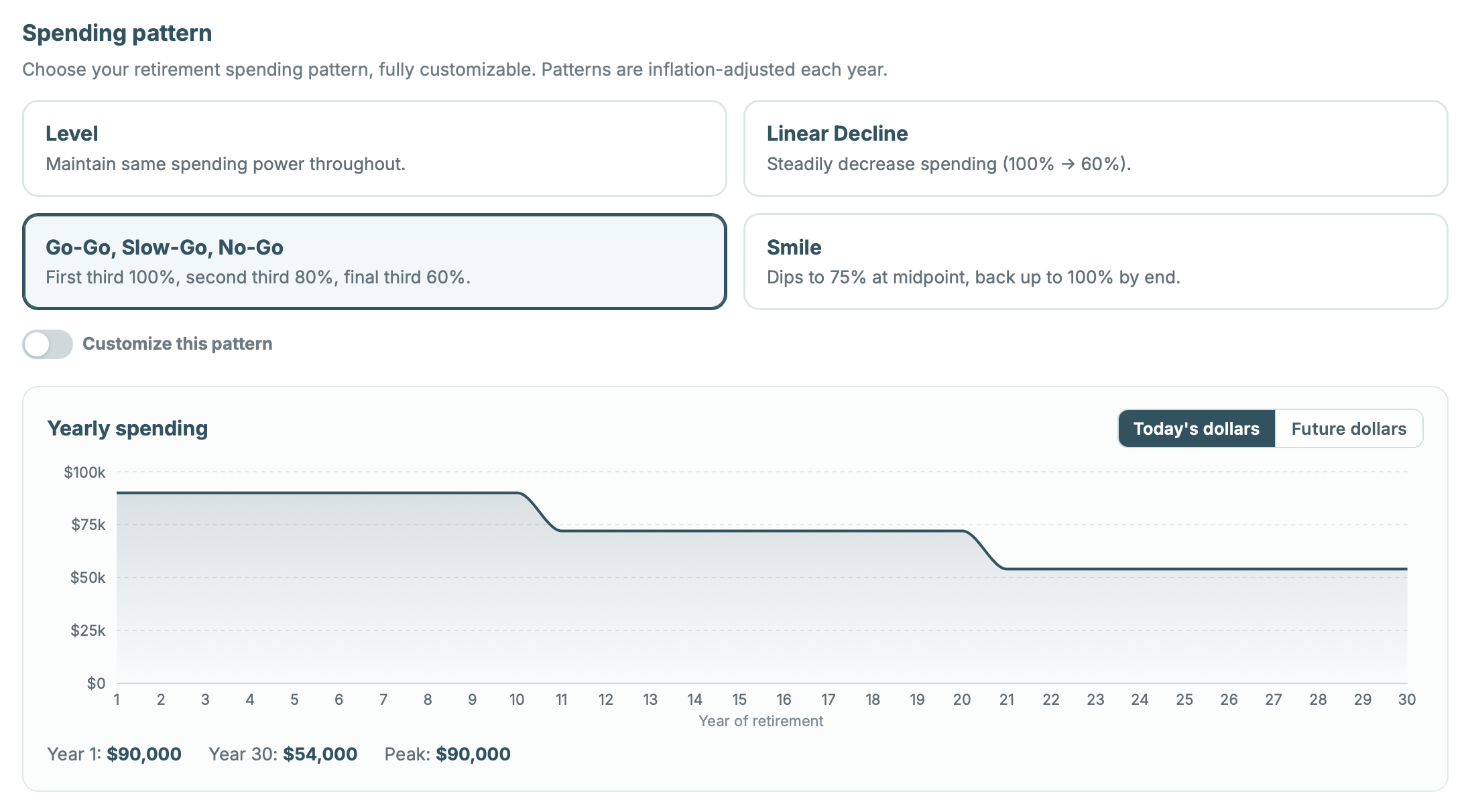 Customizable spending patterns